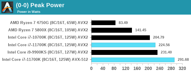 Peak power consumption of the i7-11700K on AVX-512 and AVX2