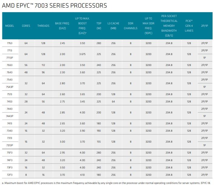 The 3rd generation EPYC product stack